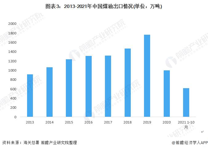 2022年中国煤油行业市场供需现状及进出口情况分析 煤油产销量降幅明显【组图】