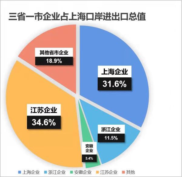 上海口岸进出口8成以上来自沪苏浙皖企业，占比最多的是这个省