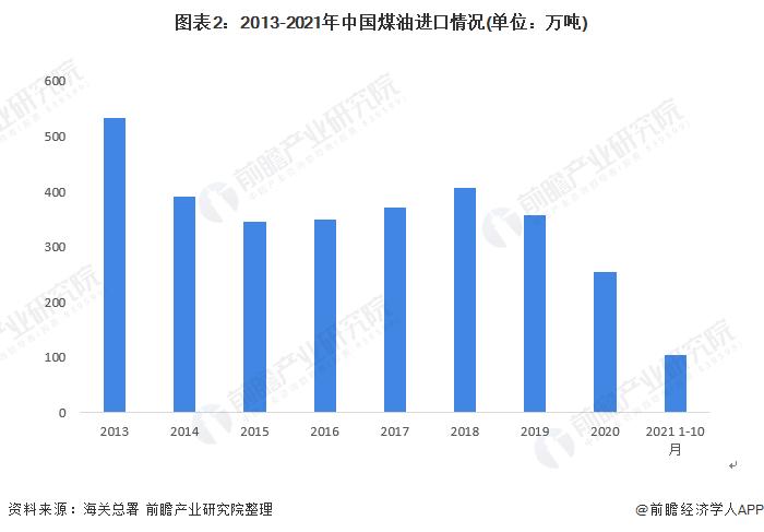 2022年中国煤油行业市场供需现状及进出口情况分析 煤油产销量降幅明显【组图】