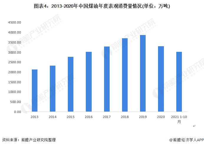 2022年中国煤油行业市场供需现状及进出口情况分析 煤油产销量降幅明显【组图】