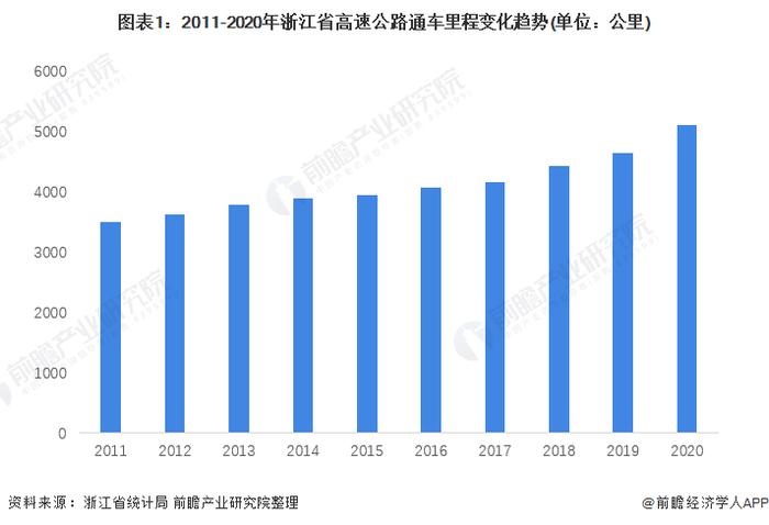 2022年浙江省高速公路行业市场现状与发展趋势分析 致力交通数字化改革【组图】