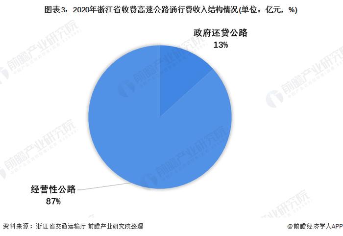 2022年浙江省高速公路行业市场现状与发展趋势分析 致力交通数字化改革【组图】