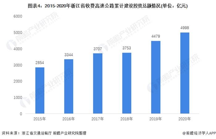 2022年浙江省高速公路行业市场现状与发展趋势分析 致力交通数字化改革【组图】