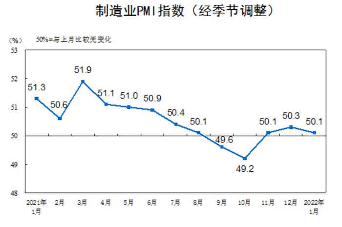 重磅数据出炉！1月制造业PMI为50.1%，连续3个月高于临界点，经济有这些积极变化