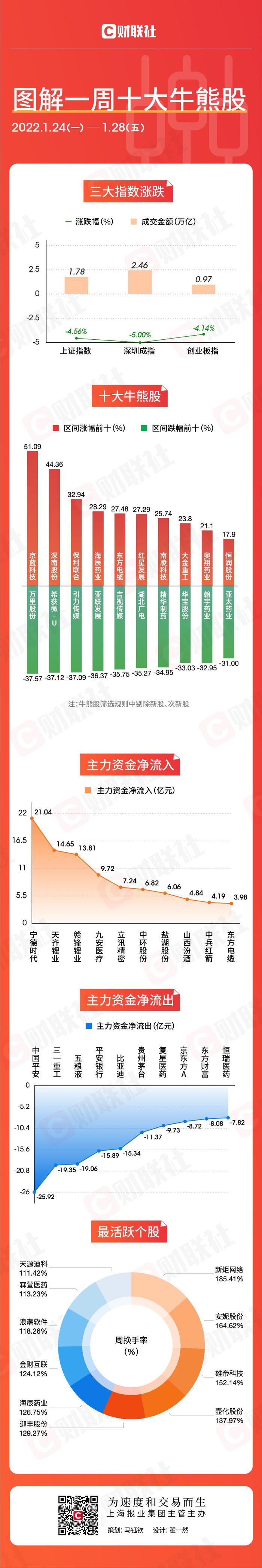 图解一周牛熊股：主力资金抢筹锂电白马股 前期强势股集体“卧倒”