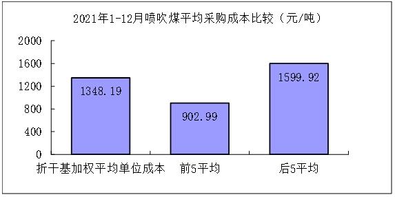 2021年12月对标挖潜企业主要原燃材料采购成本分析