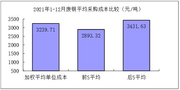 2021年12月对标挖潜企业主要原燃材料采购成本分析