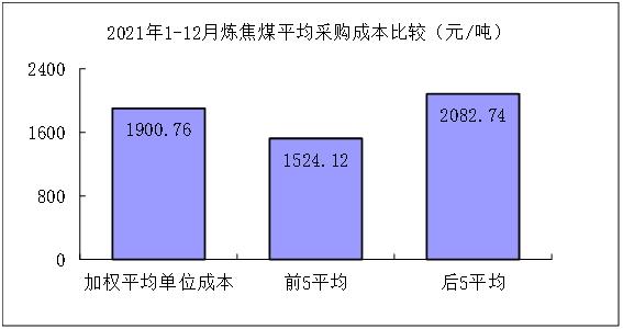 2021年12月对标挖潜企业主要原燃材料采购成本分析