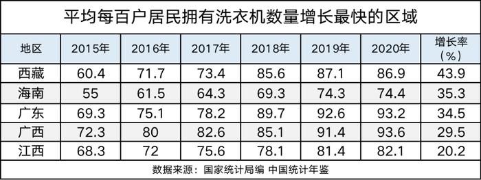 家电自由的背后：北方更热衷使用洗衣机，最需要空调的不是最热的地方，最爱洗澡的省份在广东隔壁