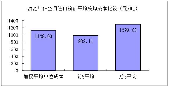 2021年12月对标挖潜企业主要原燃材料采购成本分析