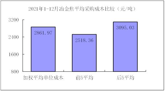 2021年12月对标挖潜企业主要原燃材料采购成本分析