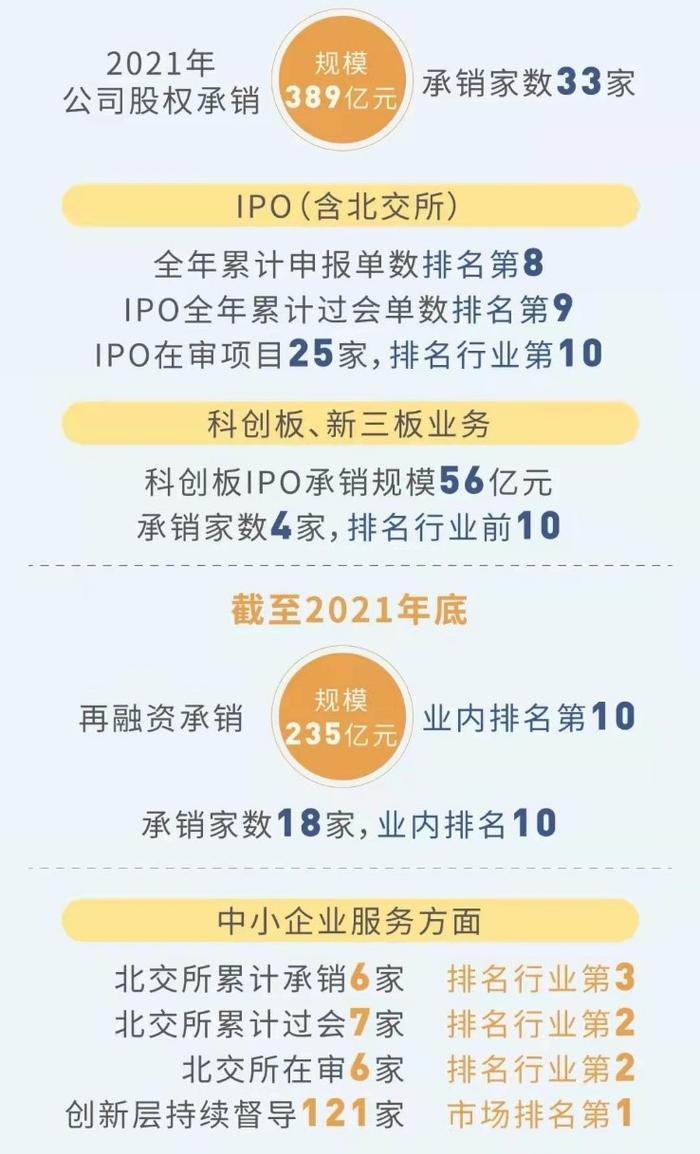 这家券商怎么做到的？2021年IPO整体过会率100%，投行业务运行平稳屡创佳绩