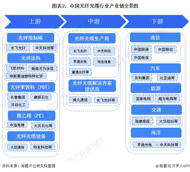 【干货】光纤光缆行业产业链全景梳理及区域热力地图