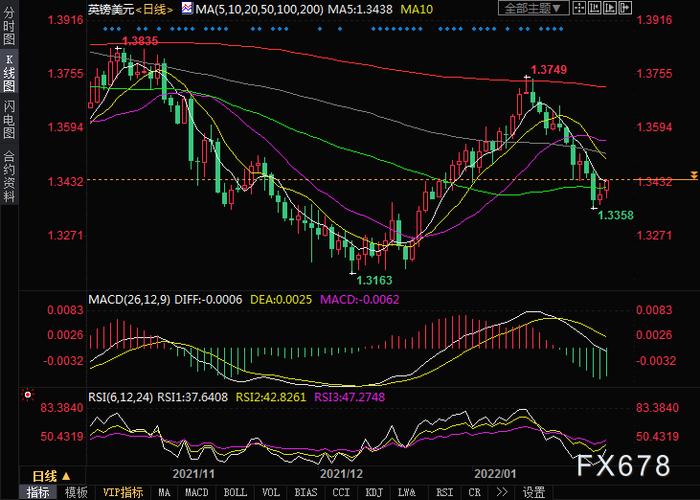 英镑兑美元走势分析：收复50日均线，或挑战1.3468