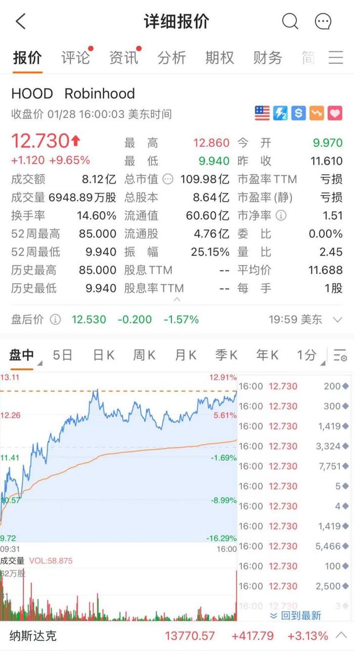 什么情况？400万散户大撤退，美国"散户大本营"最新财报揭晓！一年巨亏230亿，曾上演"散户大战华尔街"