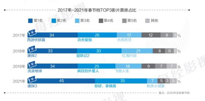 春节档票房爆了，《长津湖》续集破8亿！韩寒新片口碑崩塌，豆瓣评分仅5.6！有影城一张电影票接近150元，网友：割韭菜呢