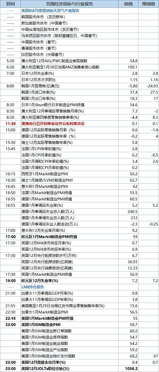 多国公布制造业PMI 2月1日经济数据发布时间表