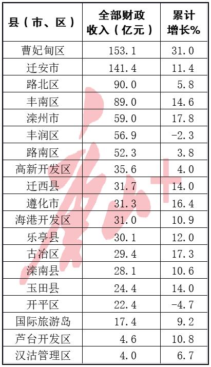 榜单公布！看看唐山哪个县（市、区）财政收入最高