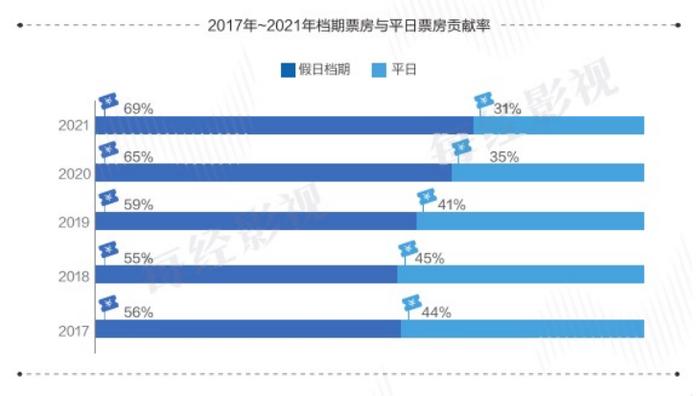 春节档票房爆了，《长津湖》续集破8亿！韩寒新片口碑崩塌，豆瓣评分仅5.6！有影城一张电影票接近150元，网友：割韭菜呢