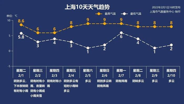 虎年南方首场雨雪天气，今夜起抵达上海，假期洗晒哪天合适？