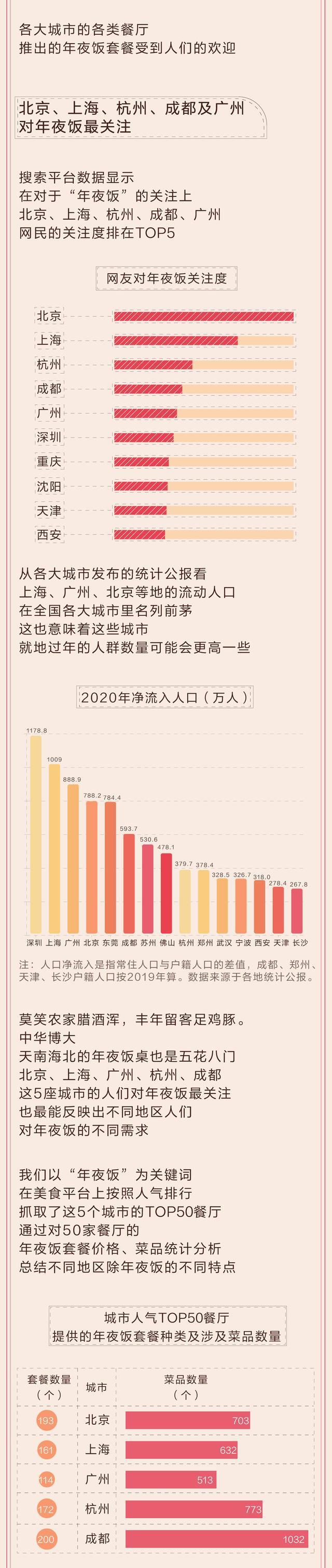 我们整理了5个城市的人气餐厅，发现最受欢迎的年夜饭是这些