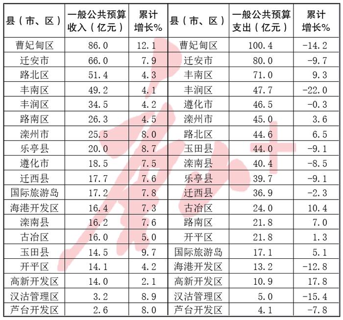 榜单公布！看看唐山哪个县（市、区）财政收入最高