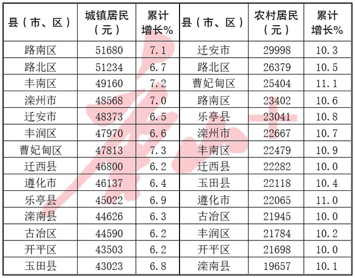 唐山各县（市、区）人均可支配收入排行！看看谁位居第一