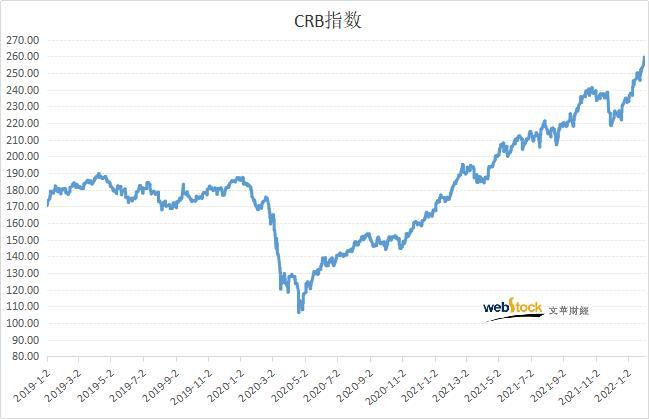 CRB指数涨逾1%，原油和期铜价格上涨