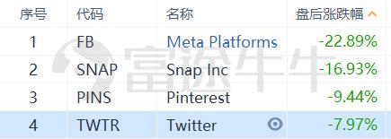 绩后股价重挫，整个美股社交网络板块崩了，Meta财报爆的究竟是什么雷？