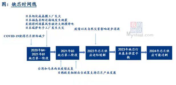 Mysteel热点观察: 解读“缺芯”供需两面对全球汽车行业的影响