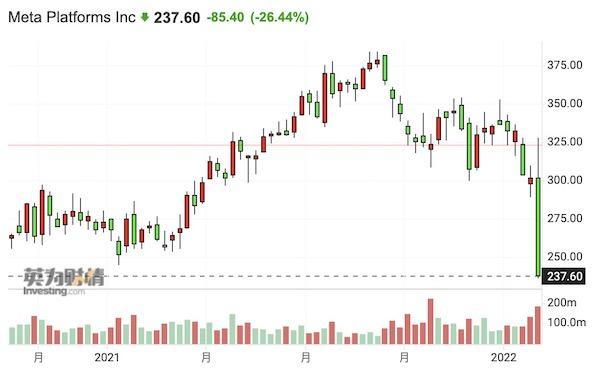 元宇宙鼻祖Meta一夜跌掉一个工行！A股概念股还要等几天
