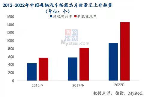 Mysteel热点观察: 解读“缺芯”供需两面对全球汽车行业的影响