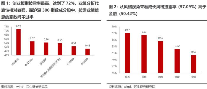 近6成公司披露去年业绩快报或预告：化工有色高增长，消费复苏不及预期、光伏风电一半不及预期