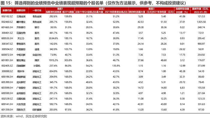 近6成公司披露去年业绩快报或预告：化工有色高增长，消费复苏不及预期、光伏风电一半不及预期