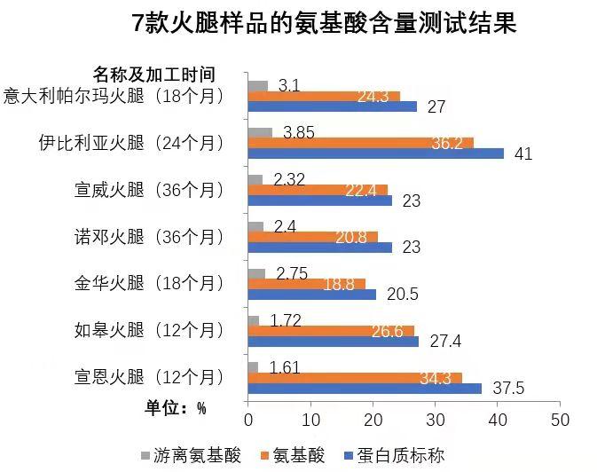 过年如何选火腿？上海市消保委：中西制作工艺差异大，中式火腿含盐量较高