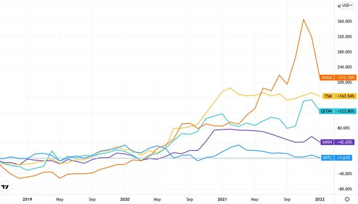 全球芯片短缺 为何英特尔(INTC.US)赚的钱却越来越少