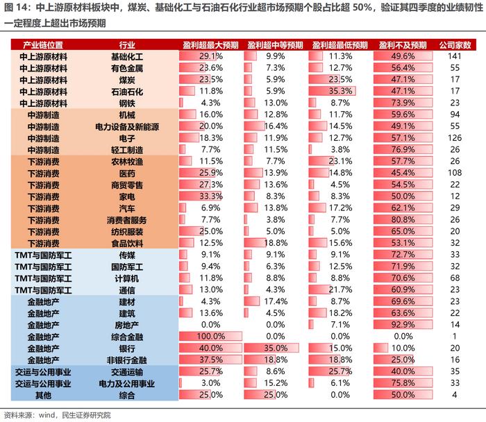 近6成公司披露去年业绩快报或预告：化工有色高增长，消费复苏不及预期、光伏风电一半不及预期