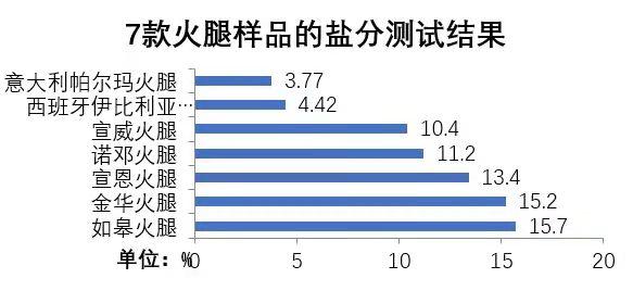 过年如何选火腿？上海市消保委：中西制作工艺差异大，中式火腿含盐量较高