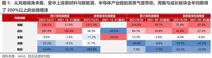 近6成公司披露去年业绩快报或预告：化工有色高增长，消费复苏不及预期、光伏风电一半不及预期