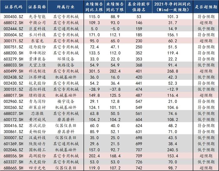 中信建投：自下而上看 A股业绩超预期方向有哪些?