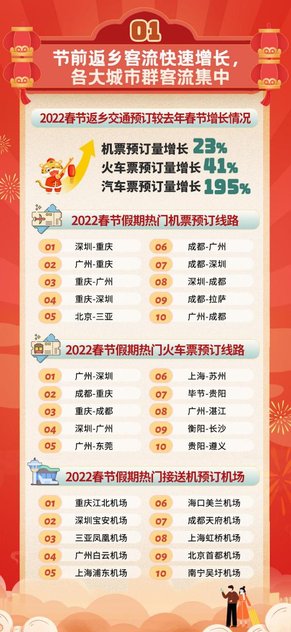 同程旅行春节大数据：节前返乡客流机票预订量增长23%