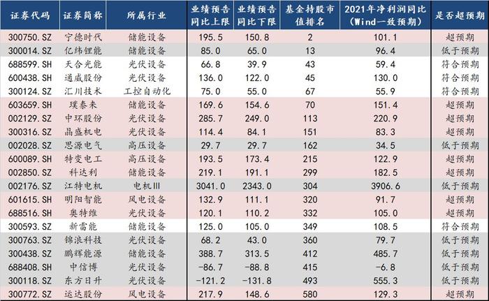 中信建投：自下而上看 A股业绩超预期方向有哪些?