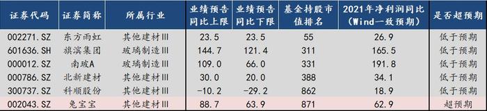 中信建投：自下而上看 A股业绩超预期方向有哪些?