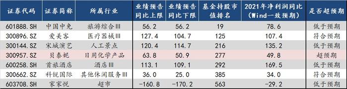 中信建投：自下而上看 A股业绩超预期方向有哪些?