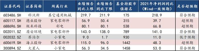 中信建投：自下而上看 A股业绩超预期方向有哪些?