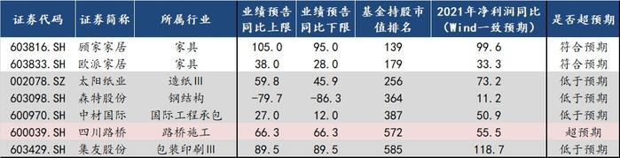 中信建投：自下而上看 A股业绩超预期方向有哪些?