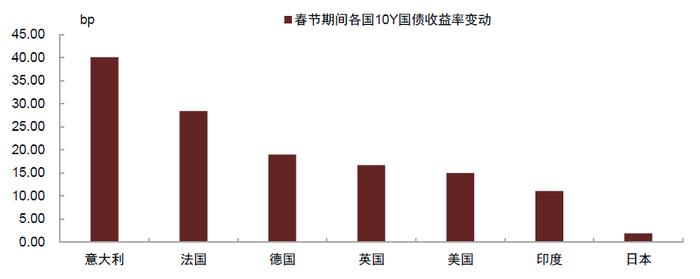 【中金固收】春节假期国内外要闻及市场走势梳理