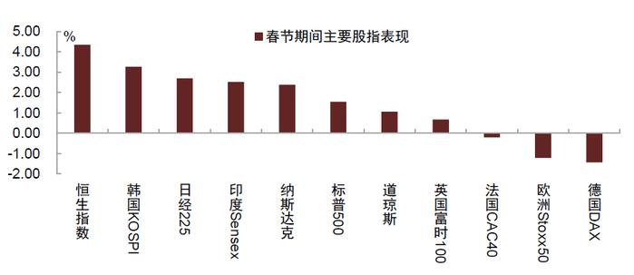 【中金固收】春节假期国内外要闻及市场走势梳理