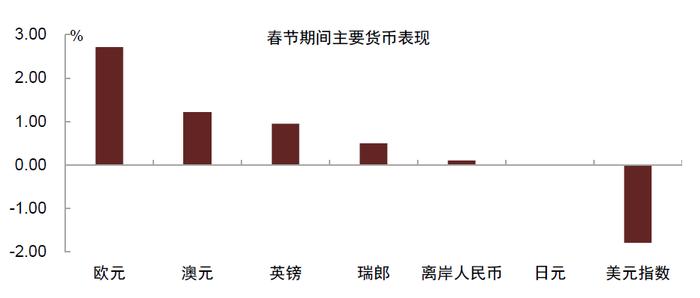 【中金固收】春节假期国内外要闻及市场走势梳理