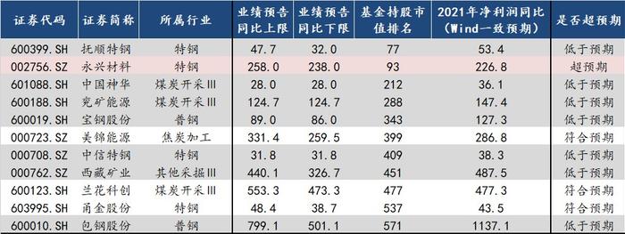 中信建投：自下而上看 A股业绩超预期方向有哪些?